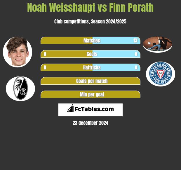 Noah Weisshaupt vs Finn Porath h2h player stats