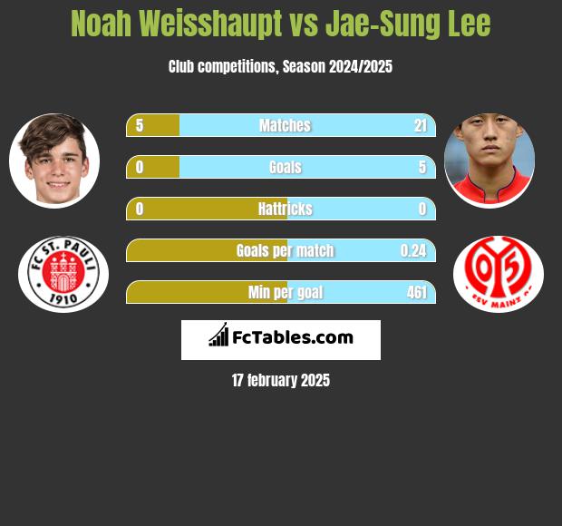 Noah Weisshaupt vs Jae-Sung Lee h2h player stats