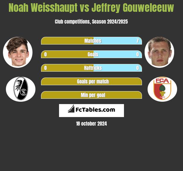 Noah Weisshaupt vs Jeffrey Gouweleeuw h2h player stats