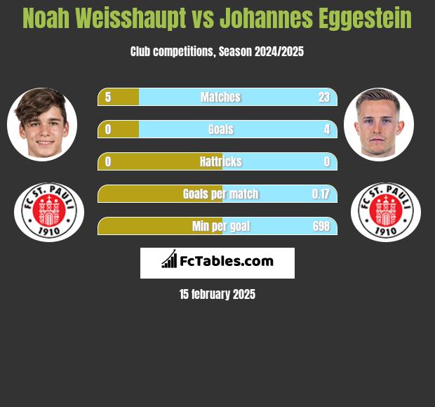 Noah Weisshaupt vs Johannes Eggestein h2h player stats