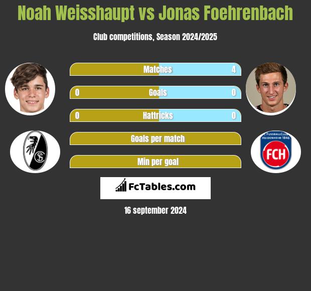 Noah Weisshaupt vs Jonas Foehrenbach h2h player stats