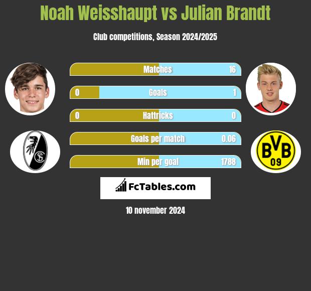 Noah Weisshaupt vs Julian Brandt h2h player stats