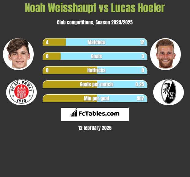 Noah Weisshaupt vs Lucas Hoeler h2h player stats