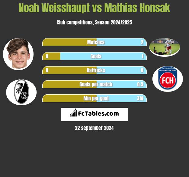 Noah Weisshaupt vs Mathias Honsak h2h player stats