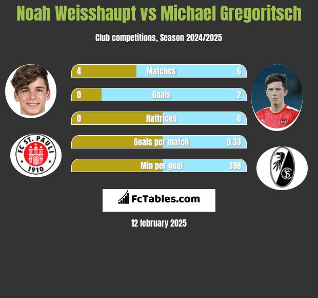 Noah Weisshaupt vs Michael Gregoritsch h2h player stats