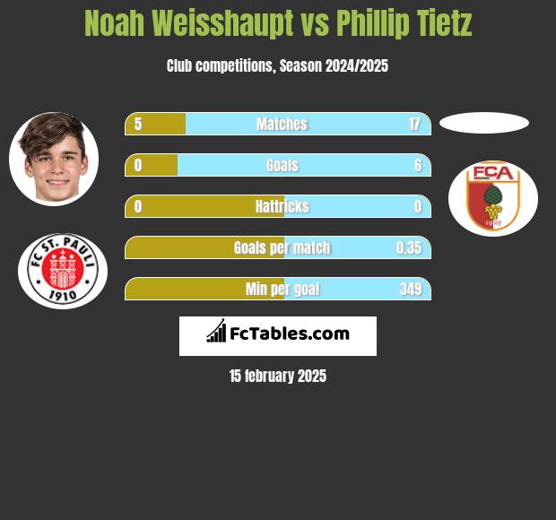 Noah Weisshaupt vs Phillip Tietz h2h player stats