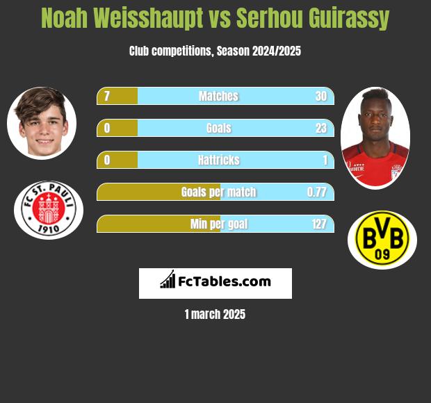 Noah Weisshaupt vs Serhou Guirassy h2h player stats