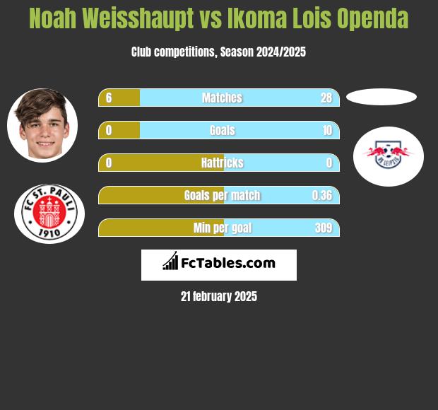 Noah Weisshaupt vs Ikoma Lois Openda h2h player stats