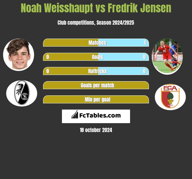 Noah Weisshaupt vs Fredrik Jensen h2h player stats