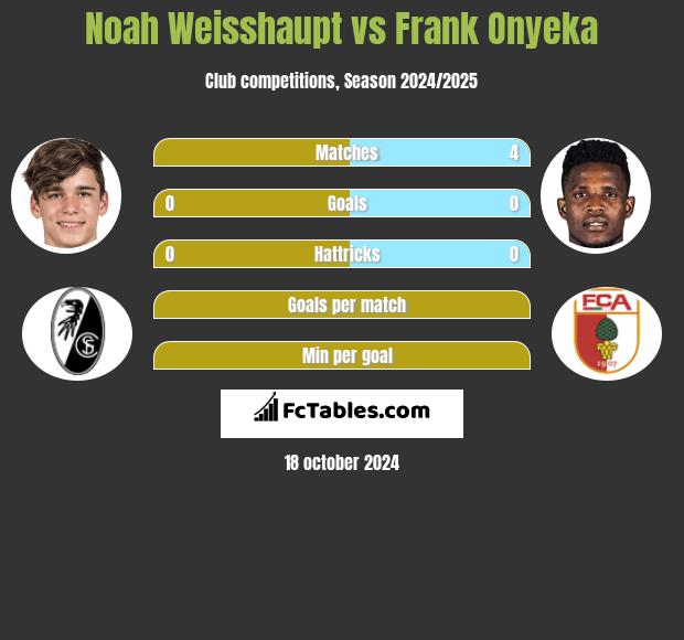 Noah Weisshaupt vs Frank Onyeka h2h player stats