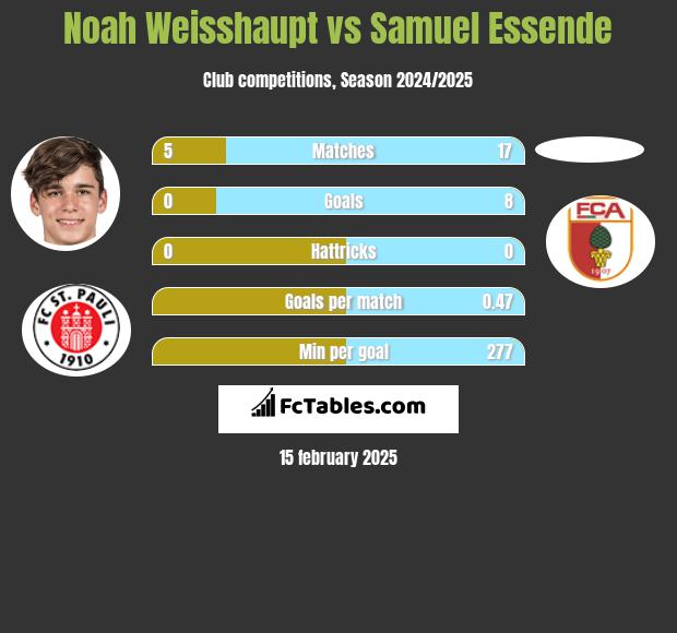 Noah Weisshaupt vs Samuel Essende h2h player stats