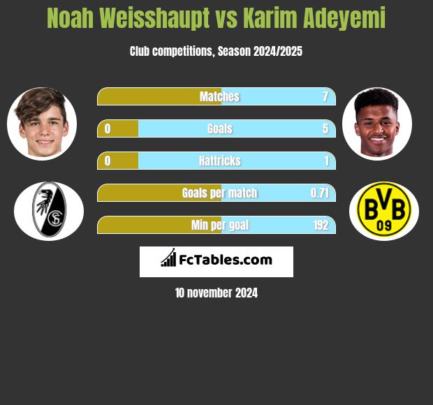 Noah Weisshaupt vs Karim Adeyemi h2h player stats