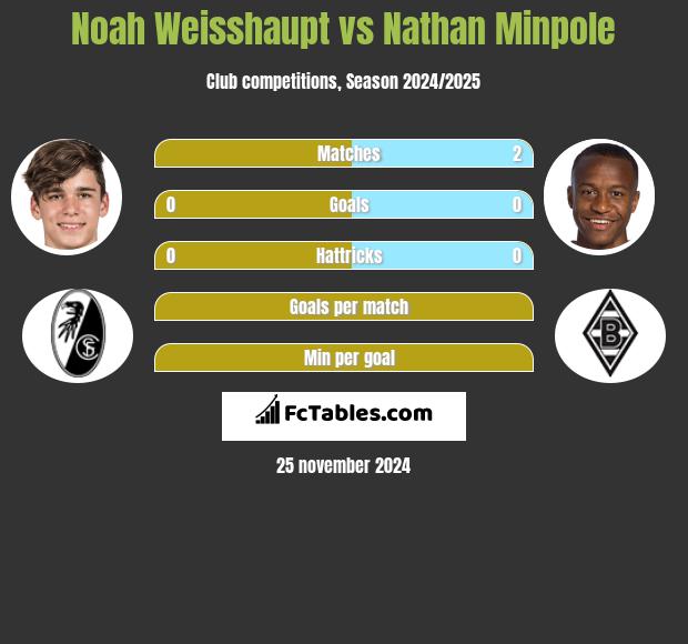 Noah Weisshaupt vs Nathan Minpole h2h player stats