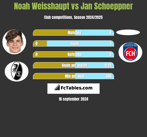 Noah Weisshaupt vs Jan Schoeppner h2h player stats