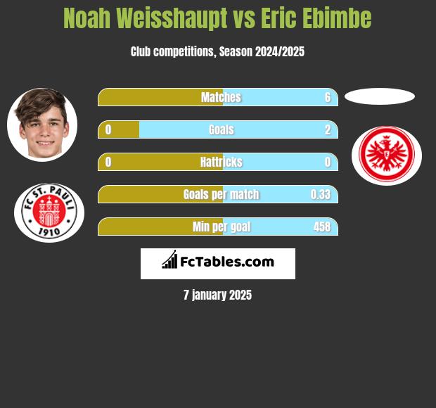 Noah Weisshaupt vs Eric Ebimbe h2h player stats