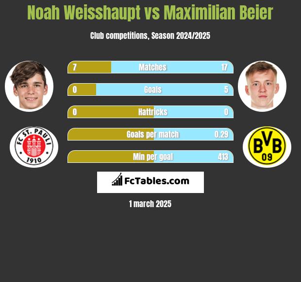 Noah Weisshaupt vs Maximilian Beier h2h player stats