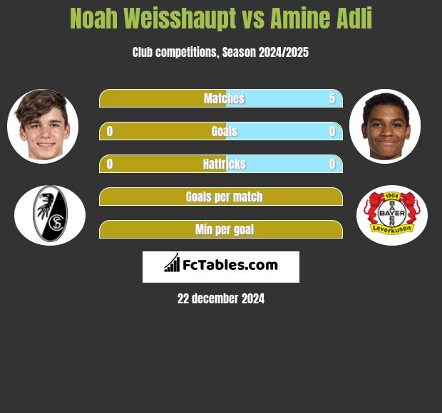 Noah Weisshaupt vs Amine Adli h2h player stats