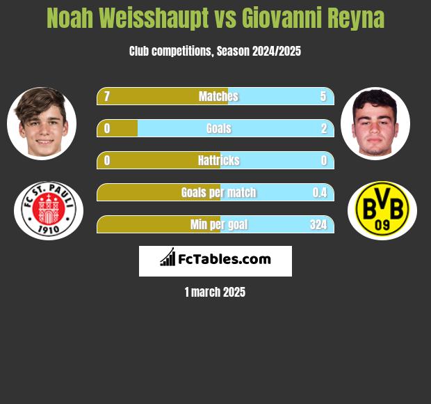 Noah Weisshaupt vs Giovanni Reyna h2h player stats