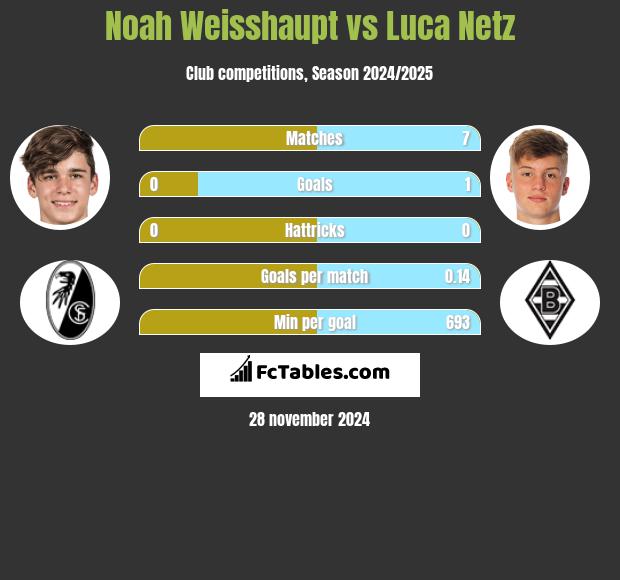 Noah Weisshaupt vs Luca Netz h2h player stats