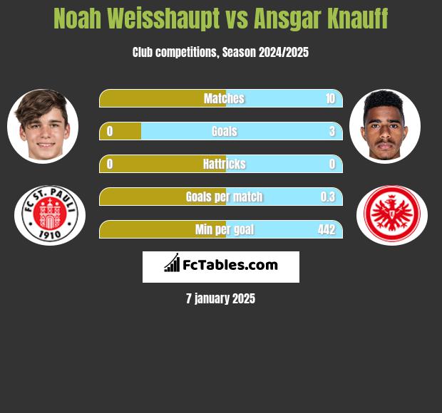 Noah Weisshaupt vs Ansgar Knauff h2h player stats