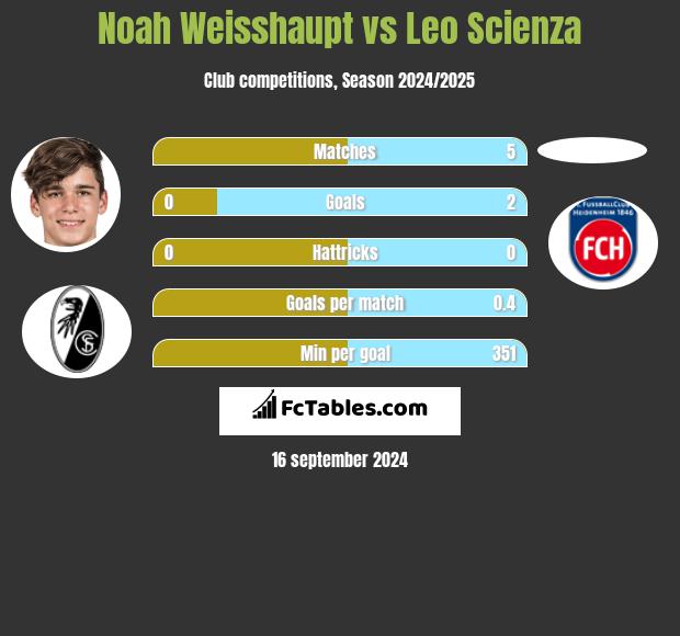 Noah Weisshaupt vs Leo Scienza h2h player stats