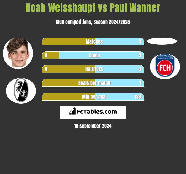 Noah Weisshaupt vs Paul Wanner h2h player stats