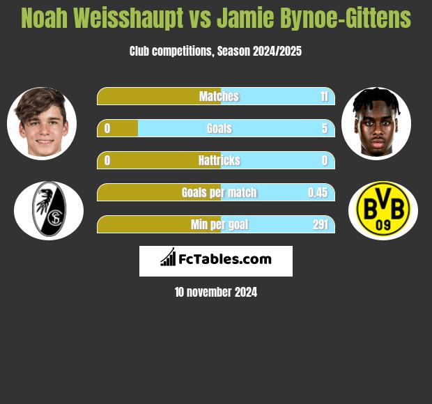 Noah Weisshaupt vs Jamie Bynoe-Gittens h2h player stats