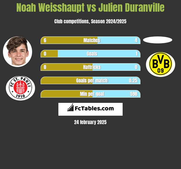 Noah Weisshaupt vs Julien Duranville h2h player stats