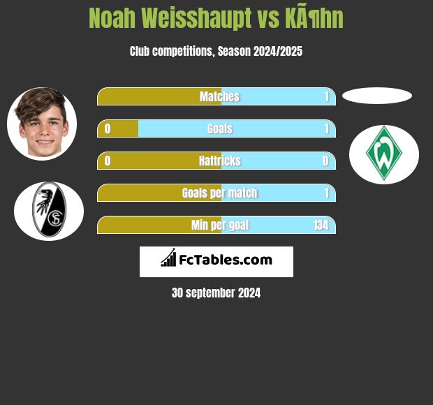 Noah Weisshaupt vs KÃ¶hn h2h player stats