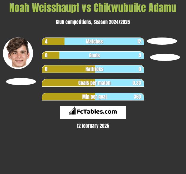 Noah Weisshaupt vs Chikwubuike Adamu h2h player stats