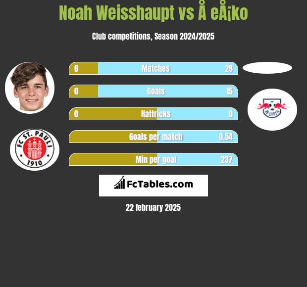 Noah Weisshaupt vs Å eÅ¡ko h2h player stats