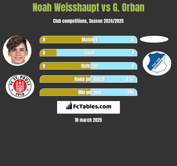 Noah Weisshaupt vs G. Orban h2h player stats