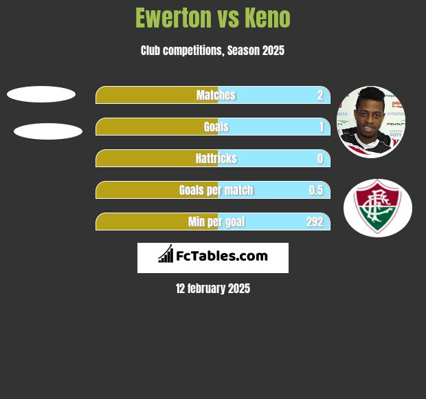 Ewerton vs Keno h2h player stats