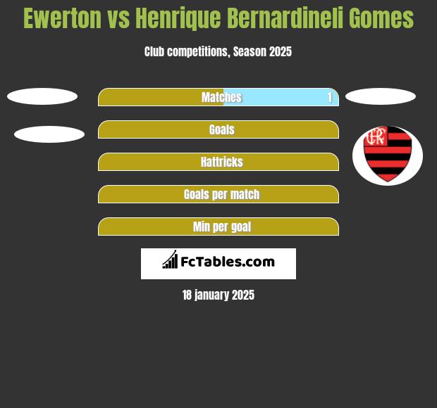 Ewerton vs Henrique Bernardineli Gomes h2h player stats