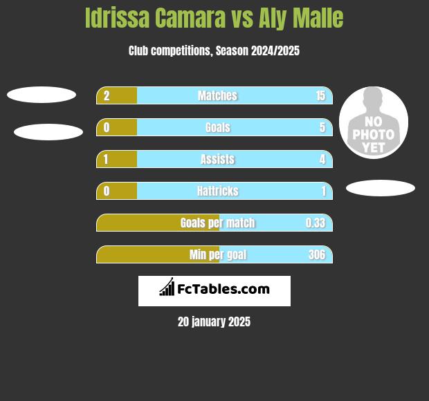 Idrissa Camara vs Aly Malle h2h player stats