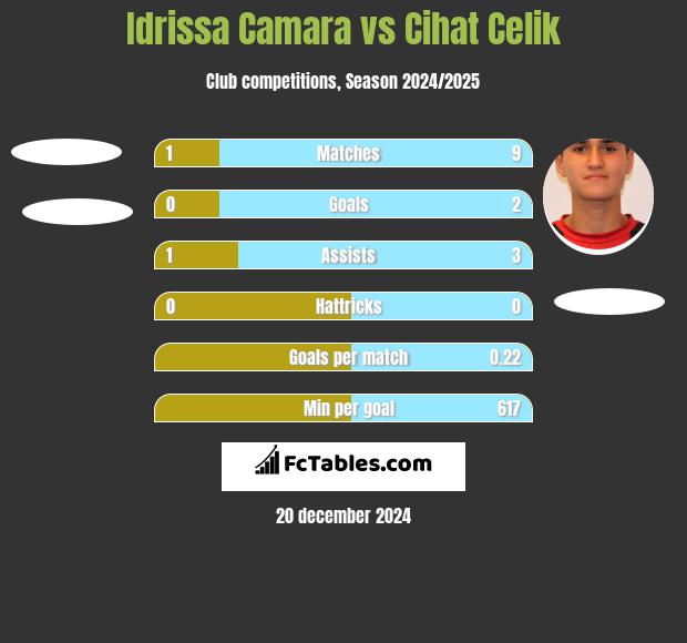 Idrissa Camara vs Cihat Celik h2h player stats