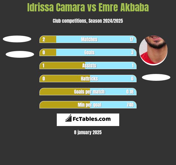 Idrissa Camara vs Emre Akbaba h2h player stats