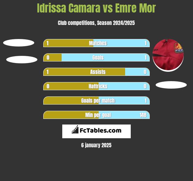 Idrissa Camara vs Emre Mor h2h player stats