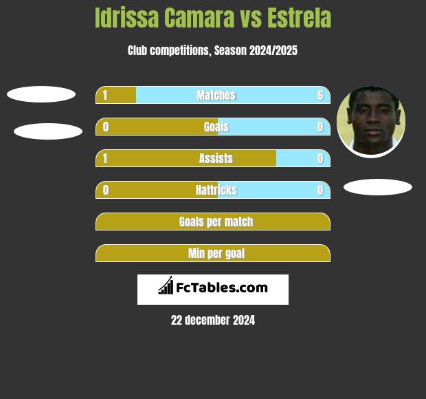 Idrissa Camara vs Estrela h2h player stats