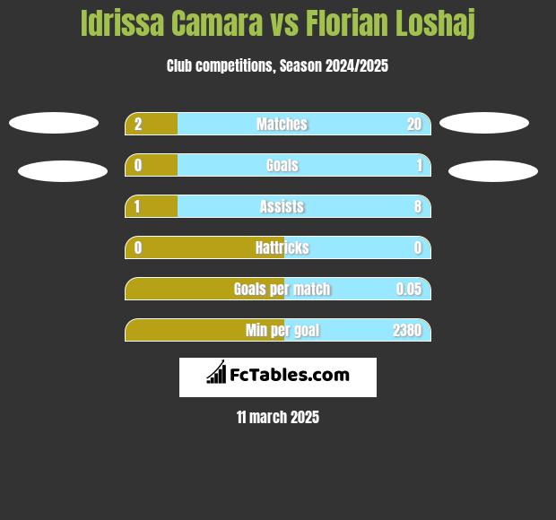 Idrissa Camara vs Florian Loshaj h2h player stats