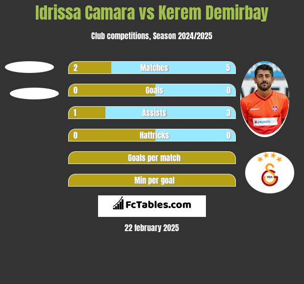 Idrissa Camara vs Kerem Demirbay h2h player stats