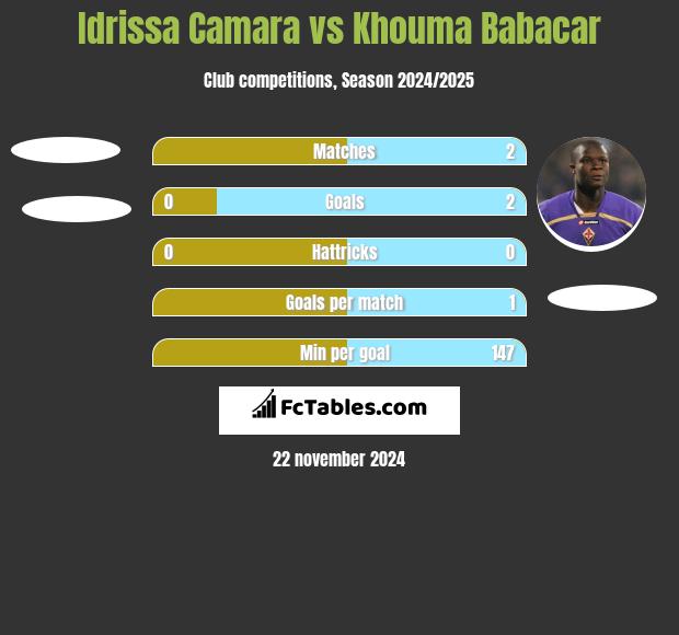 Idrissa Camara vs Khouma Babacar h2h player stats