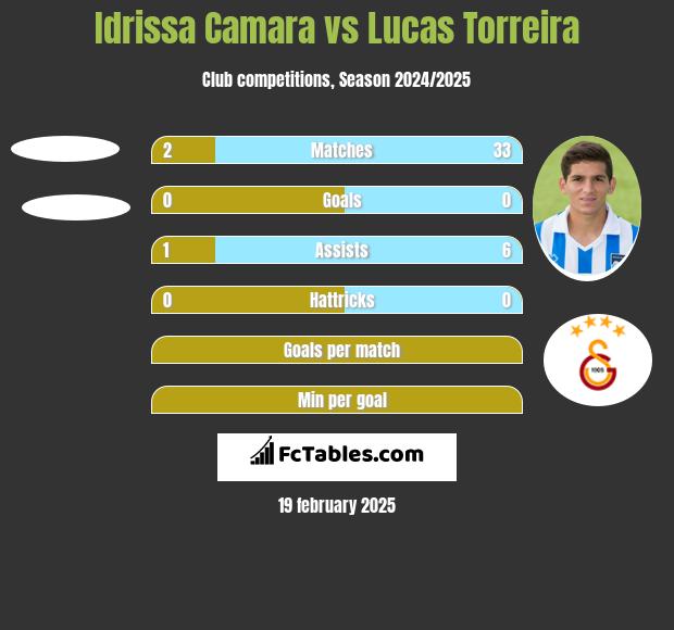 Idrissa Camara vs Lucas Torreira h2h player stats