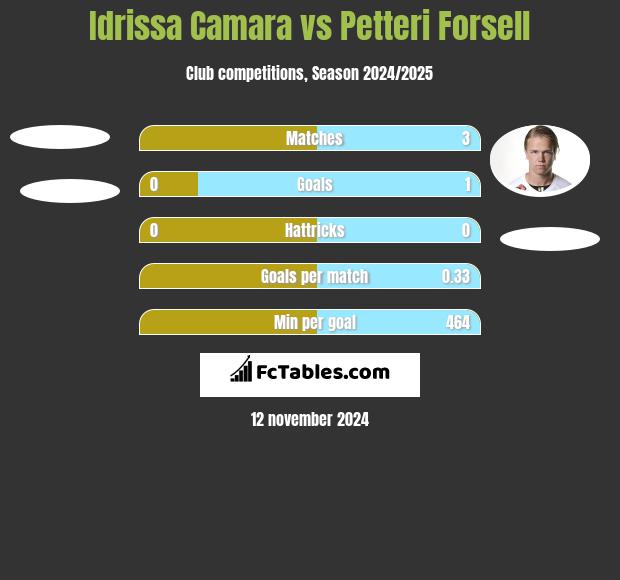 Idrissa Camara vs Petteri Forsell h2h player stats