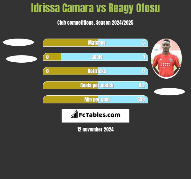 Idrissa Camara vs Reagy Ofosu h2h player stats