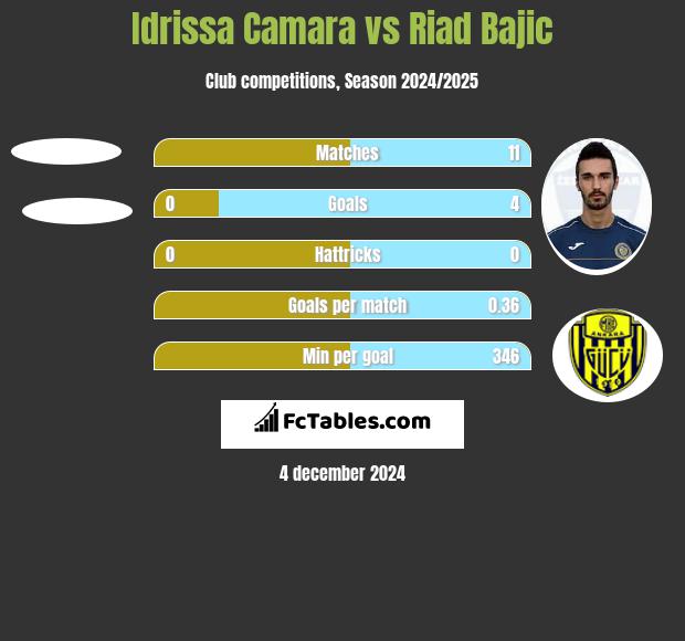 Idrissa Camara vs Riad Bajic h2h player stats