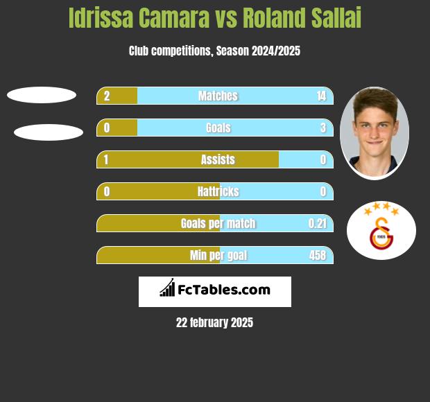 Idrissa Camara vs Roland Sallai h2h player stats