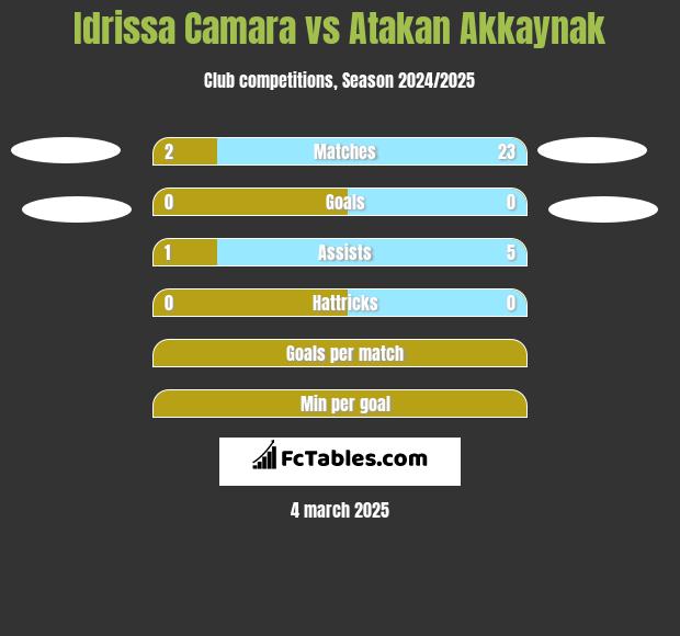 Idrissa Camara vs Atakan Akkaynak h2h player stats