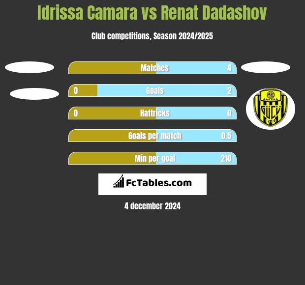 Idrissa Camara vs Renat Dadashov h2h player stats