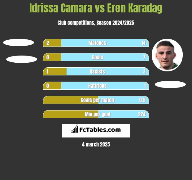 Idrissa Camara vs Eren Karadag h2h player stats